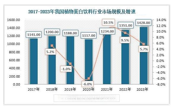2024年植物蛋白市场规模分析：全球植物蛋白市场规模为129.8亿美元