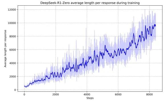 DeepSeek-R1模型训练详解：从零样本推理到可读性优化