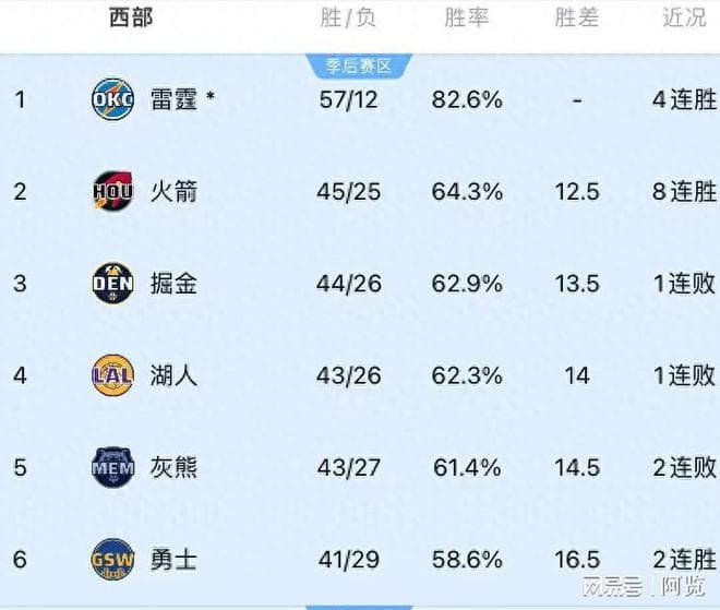 快船主场大战灰熊 评分：小卡8分、哈登9分、鲍威尔7分！