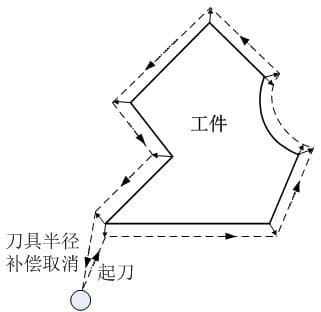 数控加工中的刀具补偿技术详解