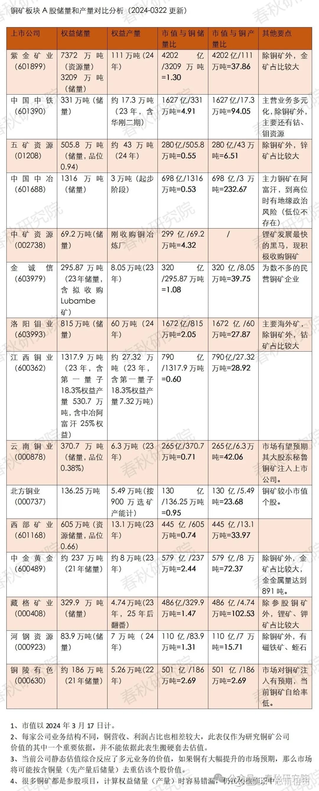 A股铜矿企业储量产量对比分析：紫金矿业、洛阳钼业等10家公司数据全解析