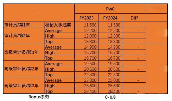 揭秘！顶级“四大”2024年工资信，最新薪资一览