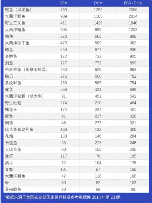 EPA和DHA在心血管系统中的作用机制