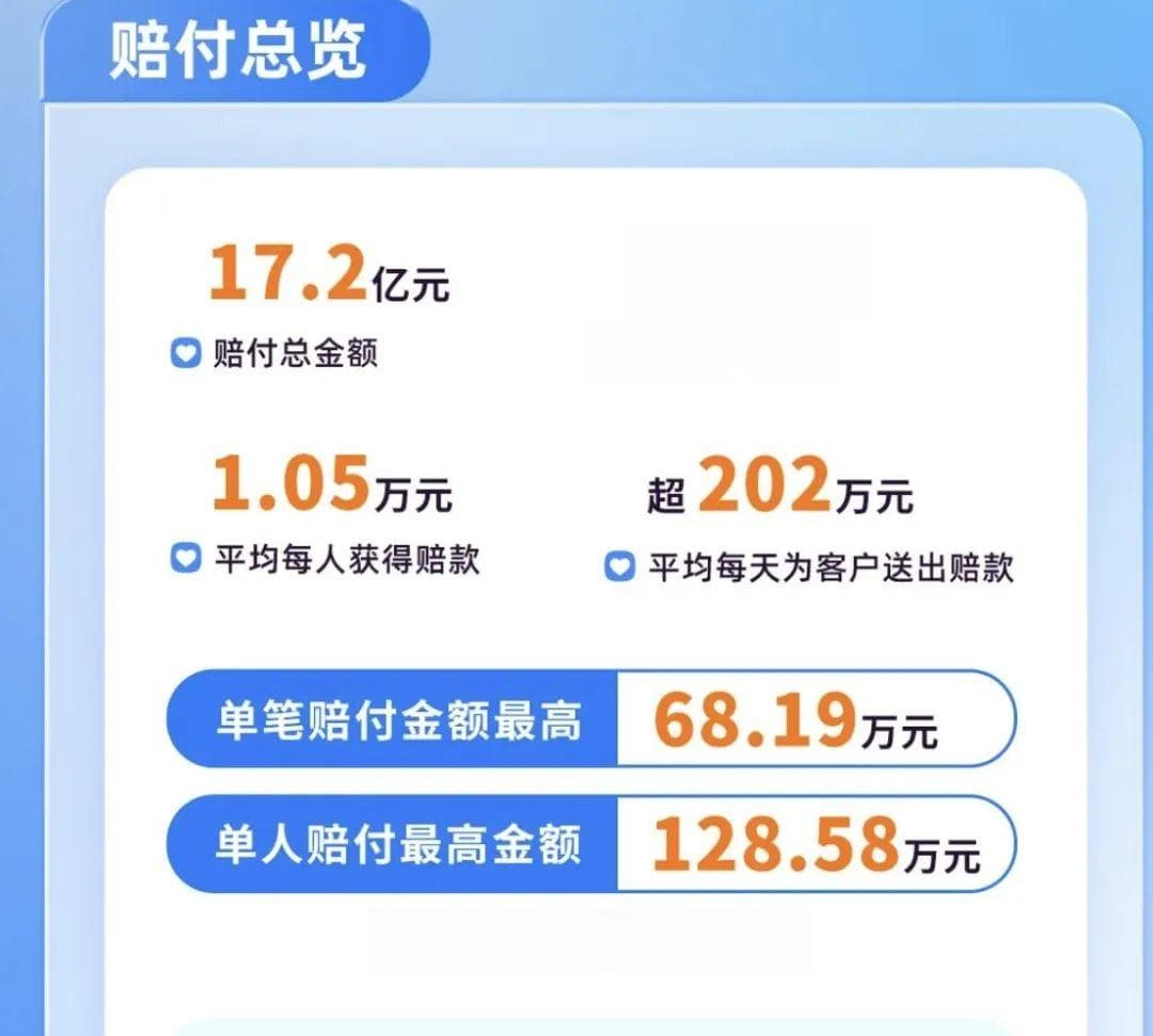 96万人次受益，10~20岁年龄段获赔额最高，江苏医惠保最新理赔报告出炉