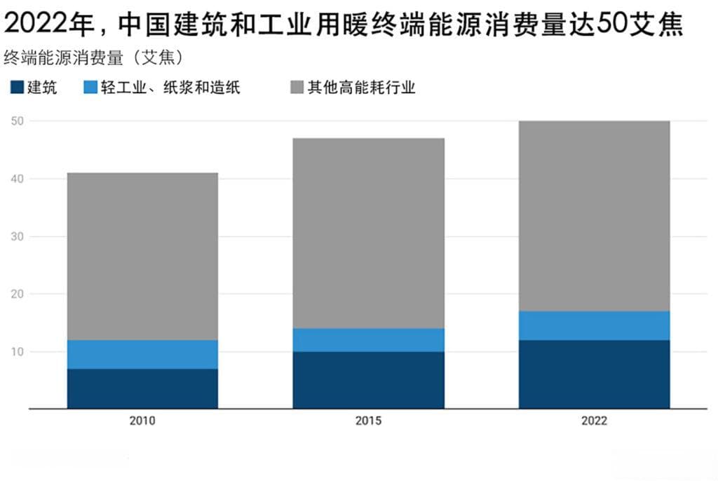 国际能源署：热泵可帮助中国减少75%为建筑供暖而产生的碳排放