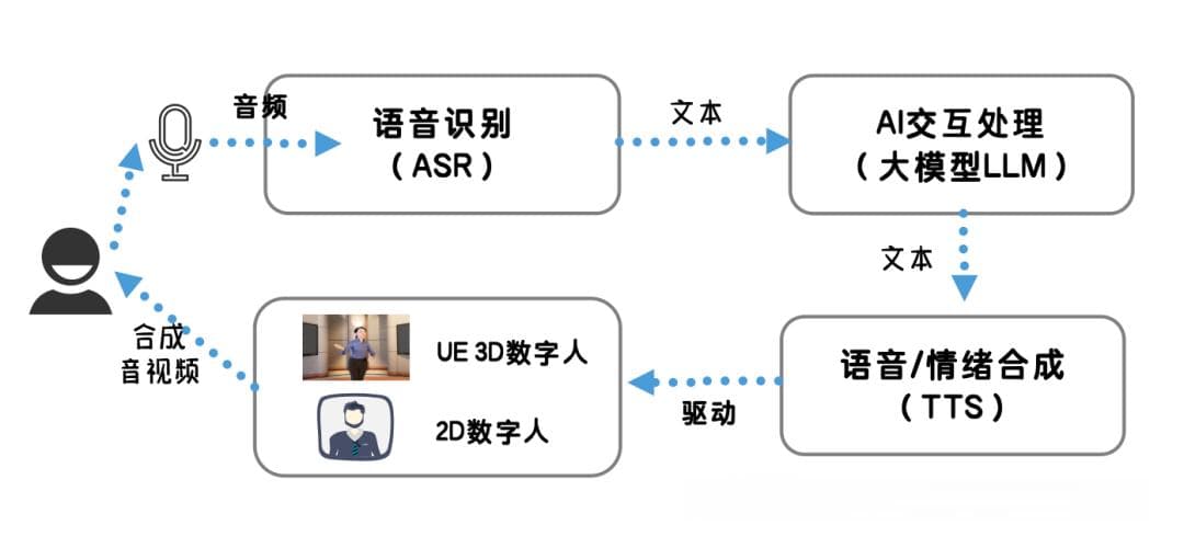 数字人全拆解：如何构建一个基于大模型的实时对话3D数字人？