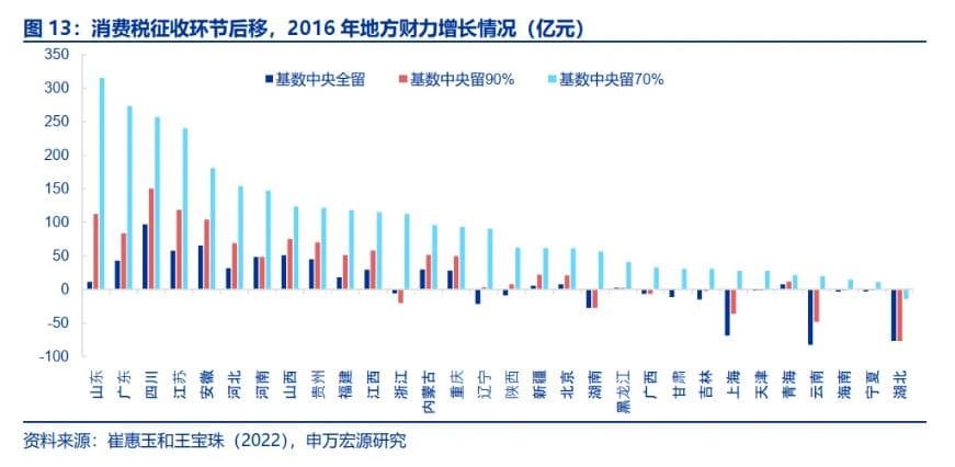 2024，再谈消费税改革