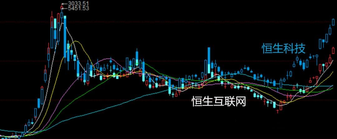 恒生科技VS恒生互联网：50%的差距背后有何深意？