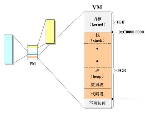C语言内存管理详解：进程内存布局、栈、堆与静态数据