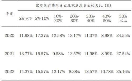 商业健康保险防范农村家庭因病返贫的调查研究