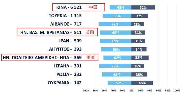 2024年希腊移民数据统计：中国投资者占比超50%