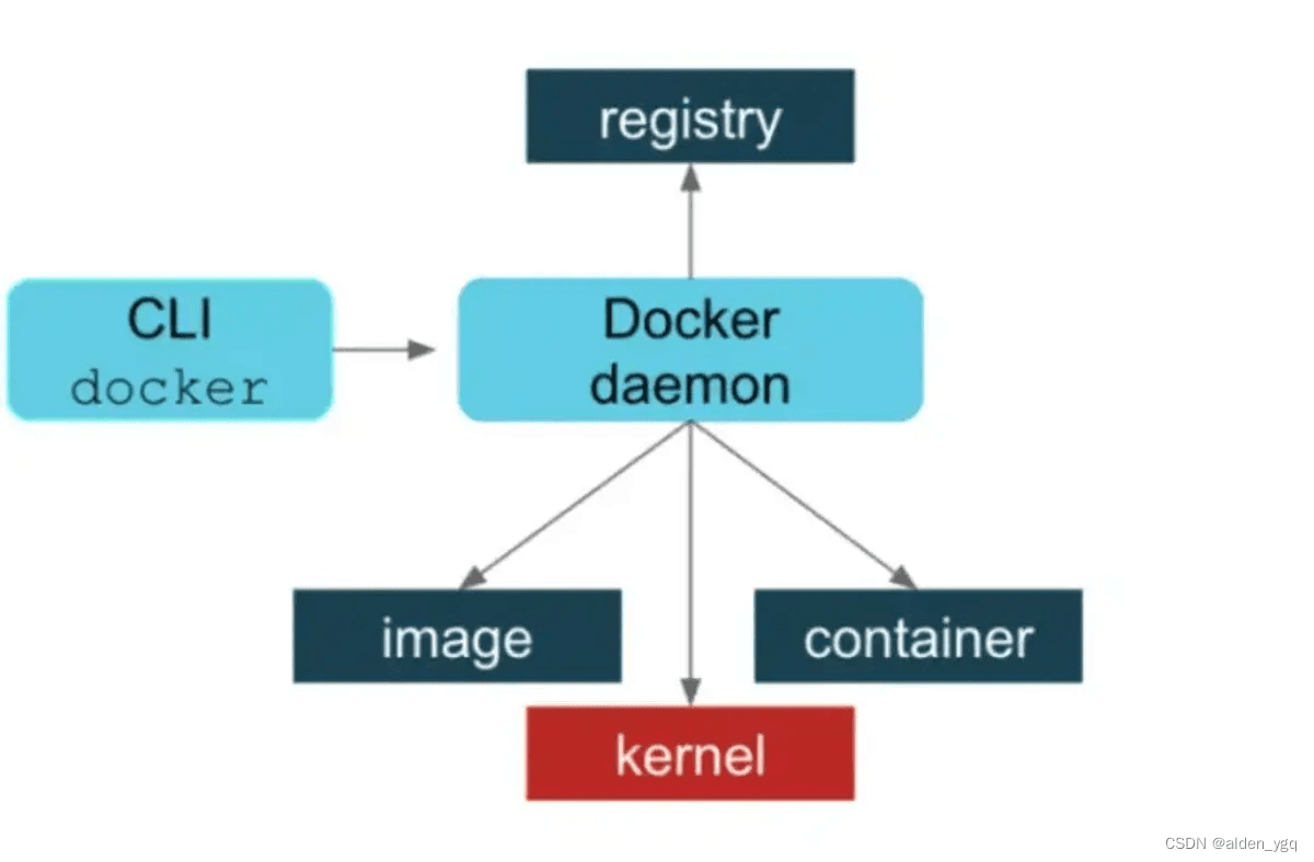 Mac OS 如何在命令行下启动Docker