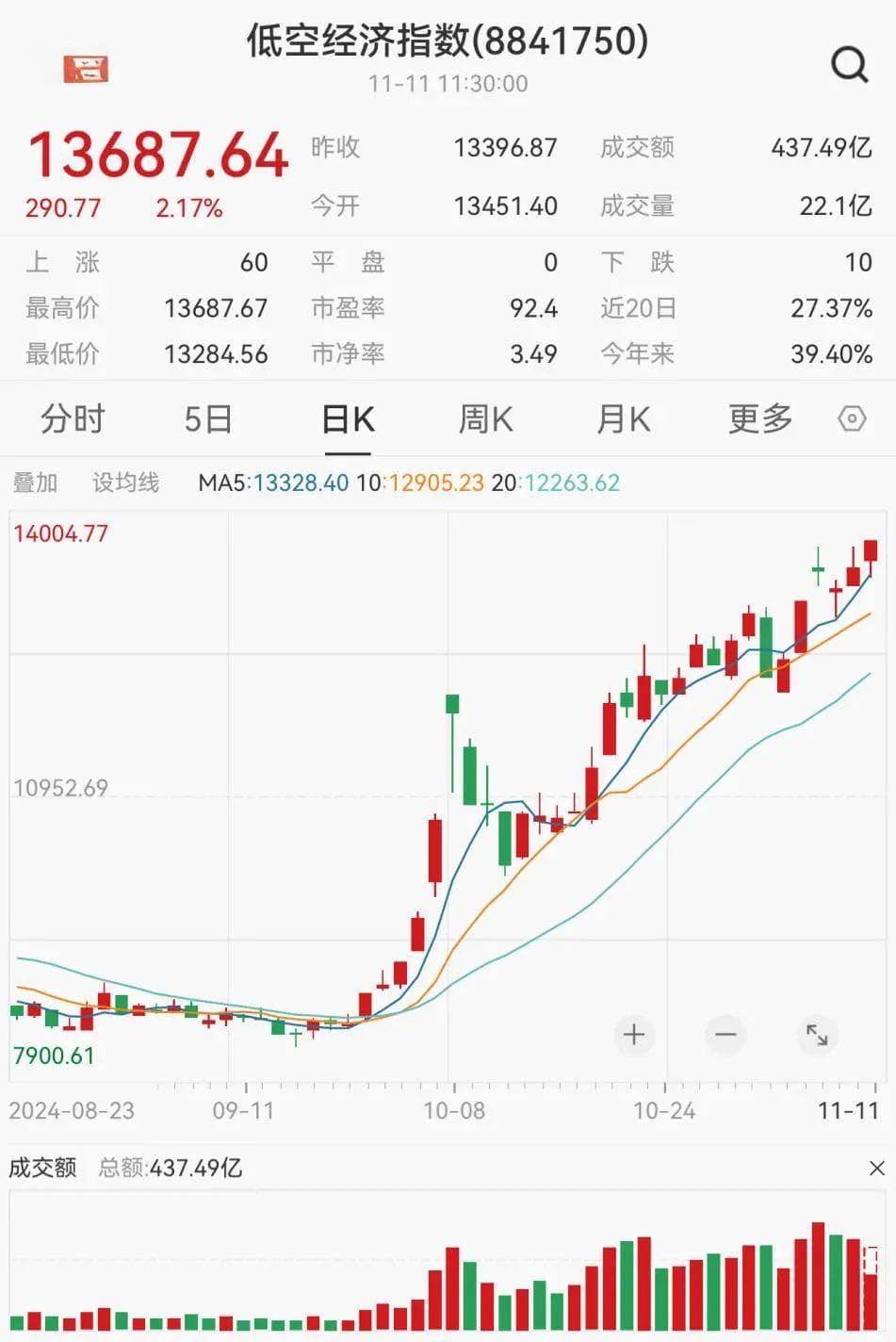 低空经济站上风口：政策利好频出，市场规模将破万亿