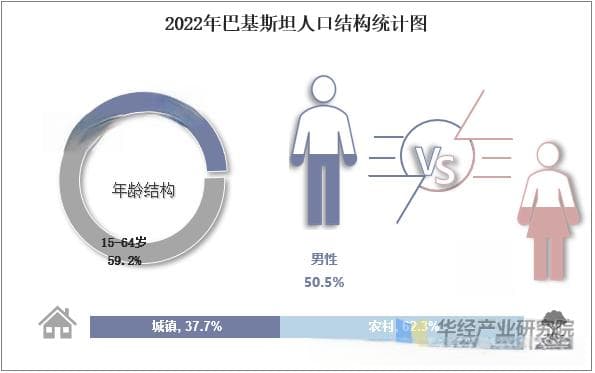 2022年巴基斯坦人口突破2.35亿，多子化特征显著