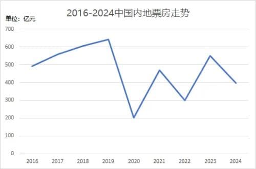 电影行业快死了？