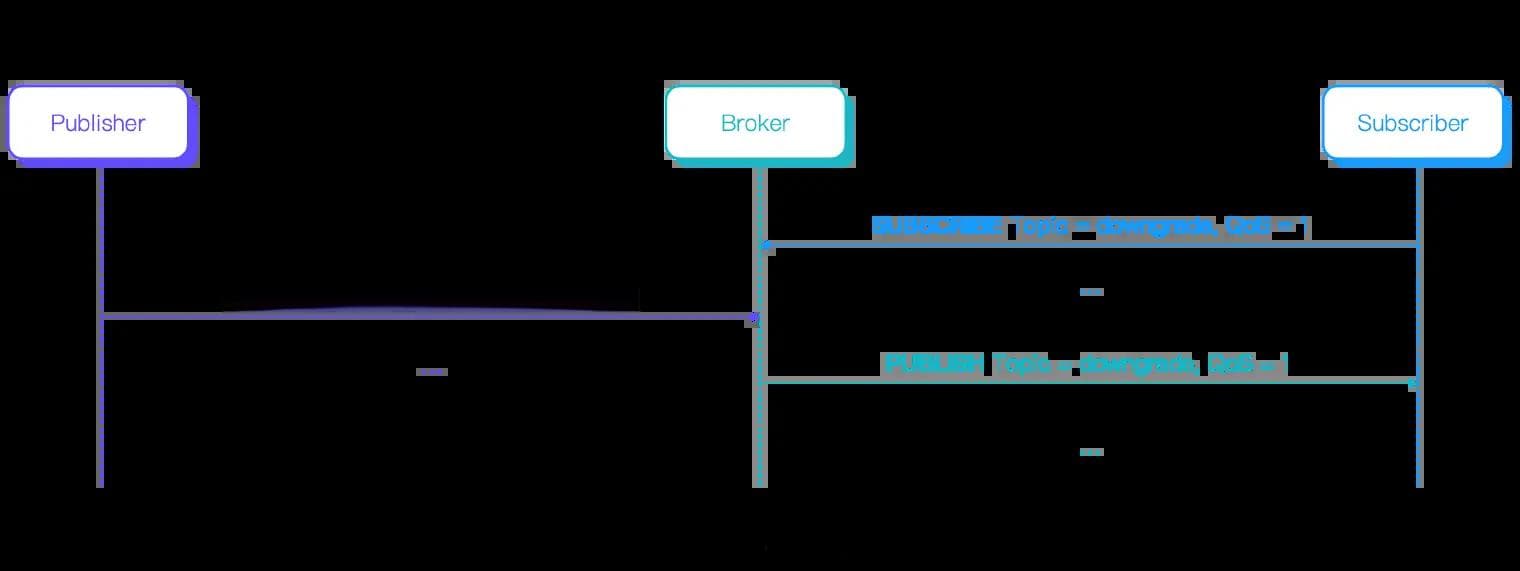MQTT QoS 0、1、2 解析：快速入门指南