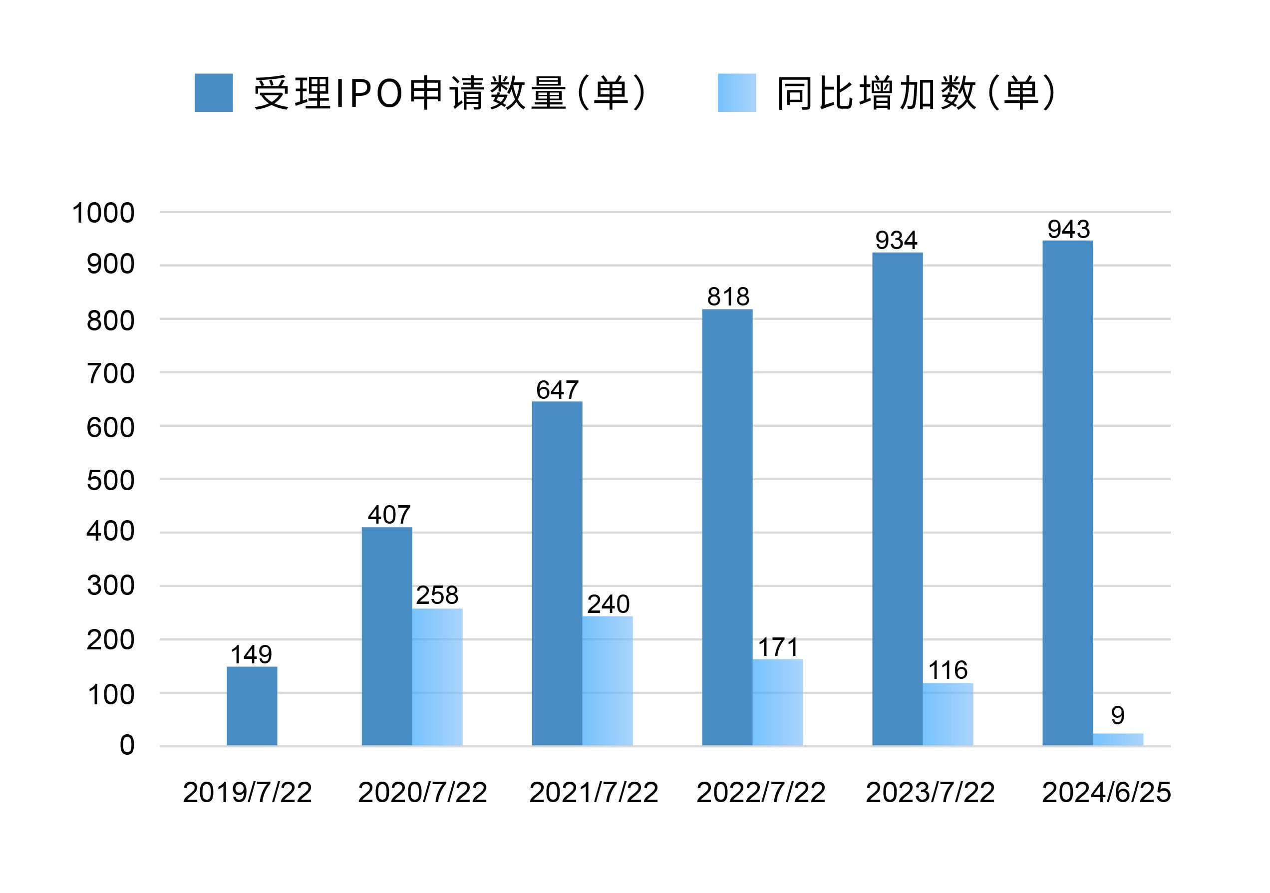 第一财经发布科创板五周年全景报告：五年募资近万亿，研发投入超4199亿