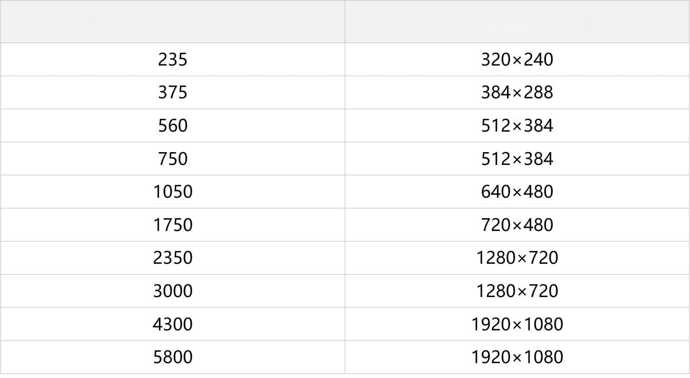Per-Title编码技术：自适应码率-画质-分辨率的最优解