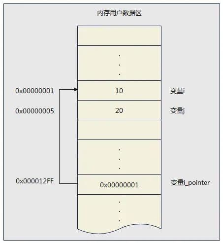 一文轻松拿捏C语言的指针的基础使用
