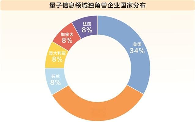 产业成果不断涌现 量子科技商业化望提速