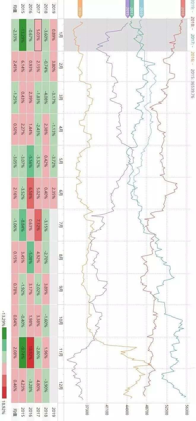 关于商品期货的季节性规律，有这一篇就够了！