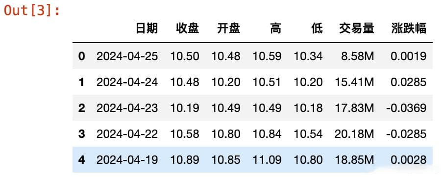 中国黄金股票数据分析及其预测（包含代码和数据）