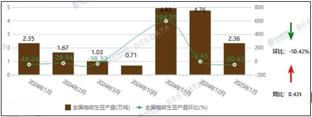 中国咖啡市场动态监测（2025年1月）