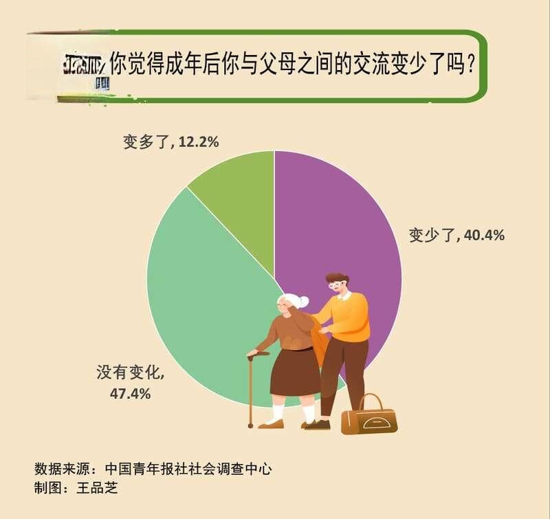 成年后，你与父母之间的交流变少了吗？