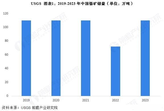2024年中国锡行业供给市场分析：精炼锡产量上升