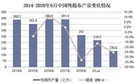 2024年棉布行业现状分析：我国纯棉布行业产量为130.8亿米