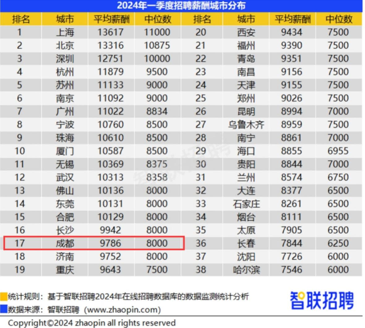 9786元！成都一季度薪酬水平公布 这些行业工资最高