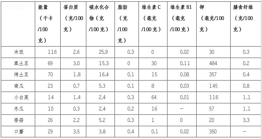 这种很多人爱吃的蔬菜，真的不建议跟米饭一起吃