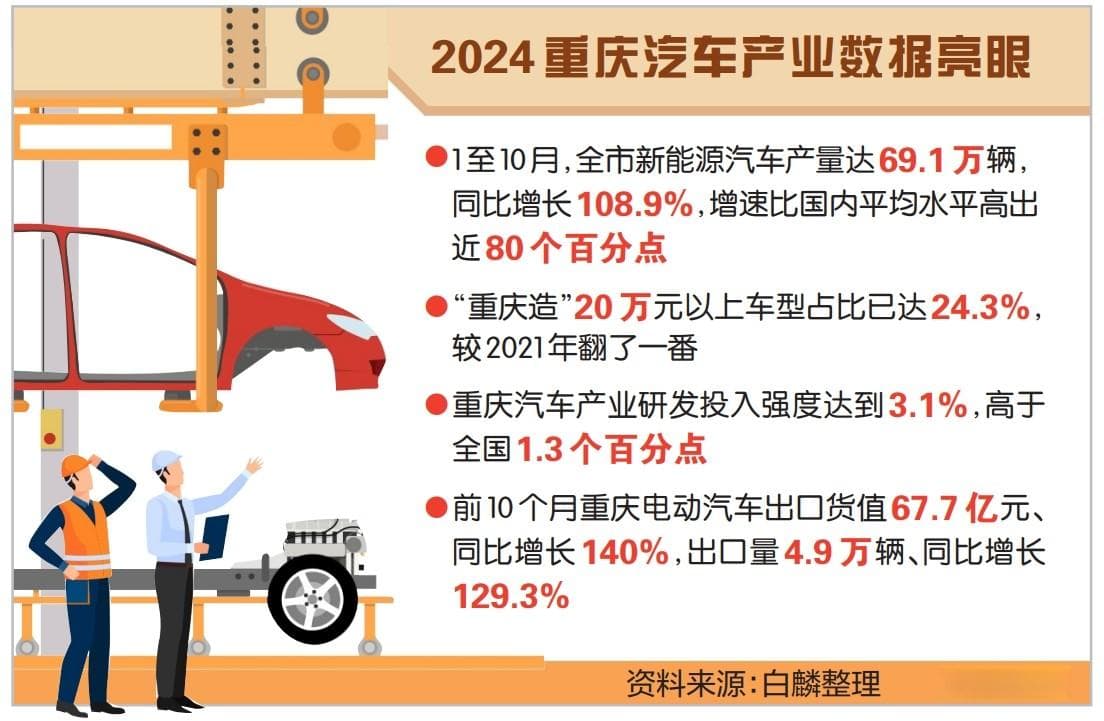 重庆新能源汽车产业突飞猛进：产量增长108.9%，出口增长140%