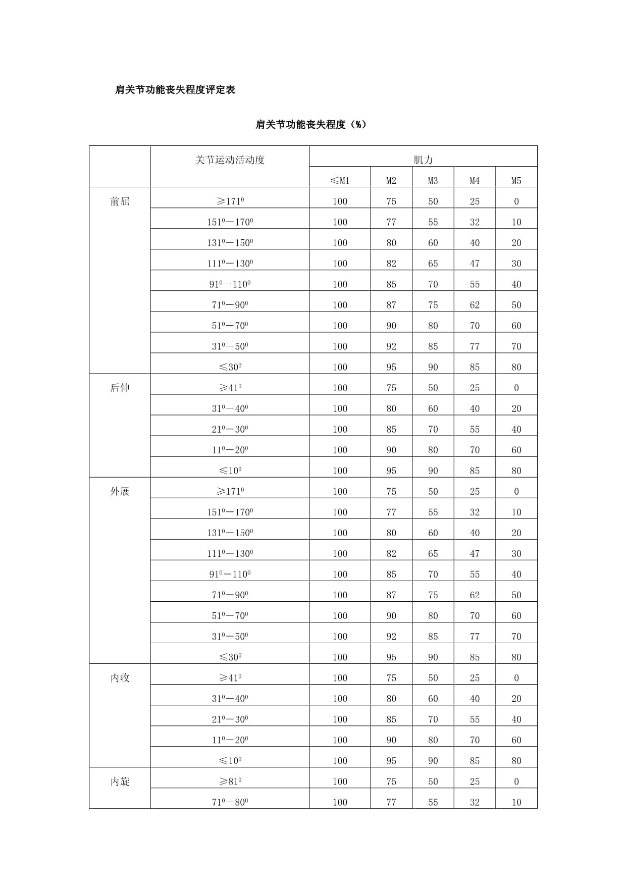 肩关节功能丧失程度评定表