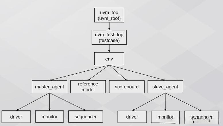UVM的基本概念和架构
