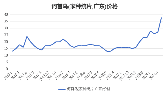 何首乌产新行情继续走高，野生产能是最大拦路虎！