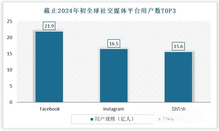 从小红书成TikTok用户“新宠”浅析全球社交媒体市场现状 中国已成全球重要市场