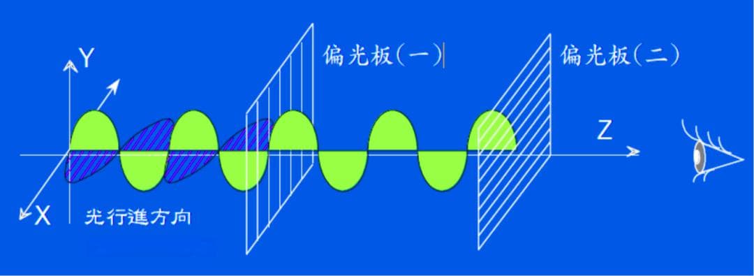 一文带你看懂半导体显示之偏光片