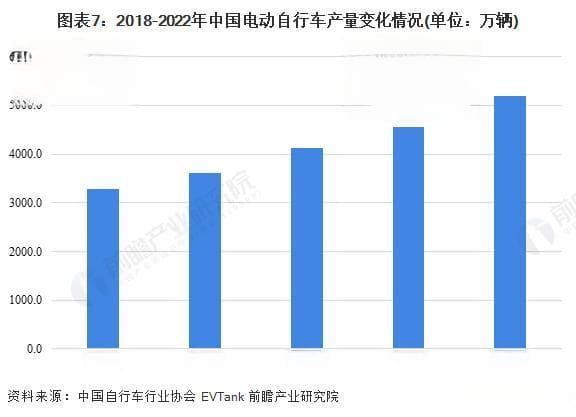 预见2024：中国电动自行车行业全景图谱