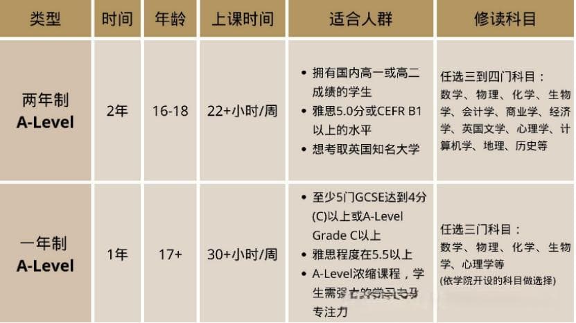 A-Level课程是什么？全面解析A-level课程升学优势！