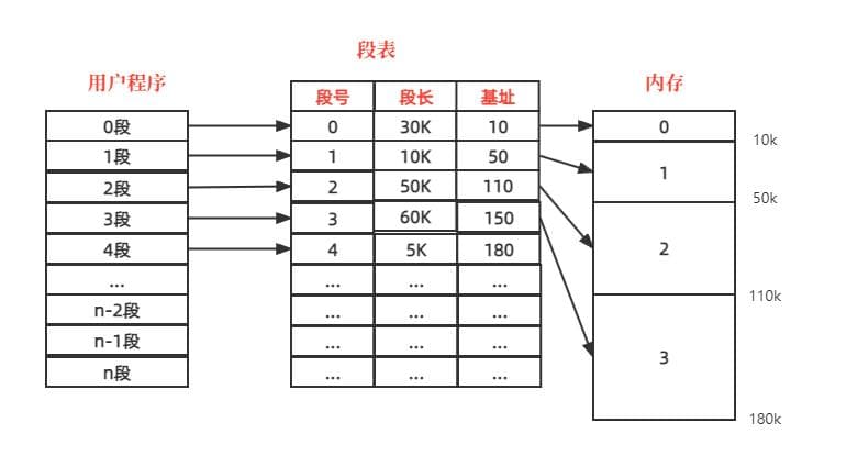 页式存储、段式存储、段页式存储和物理逻辑地址转换