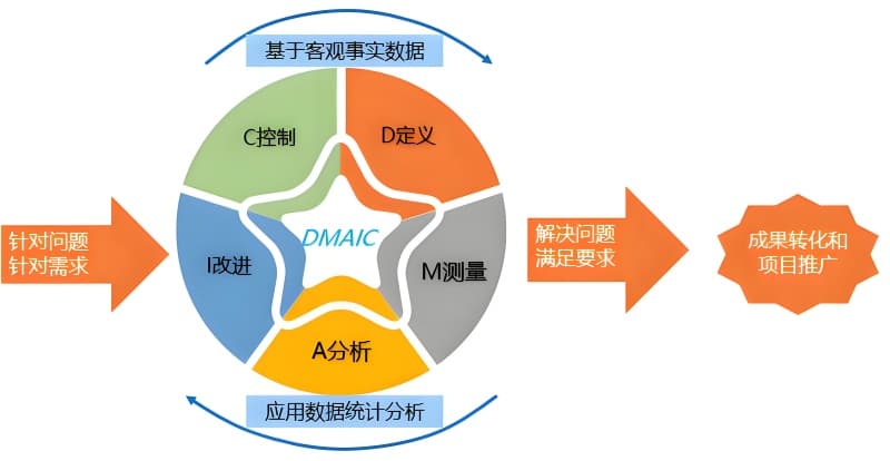 六西格玛项目改造：用数据驱动，实现完美优化