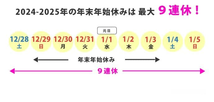2025年日本元旦9连休！旅游旺季建议避开