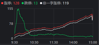 连续反弹，超4500家收涨！今天A股韧性尽显