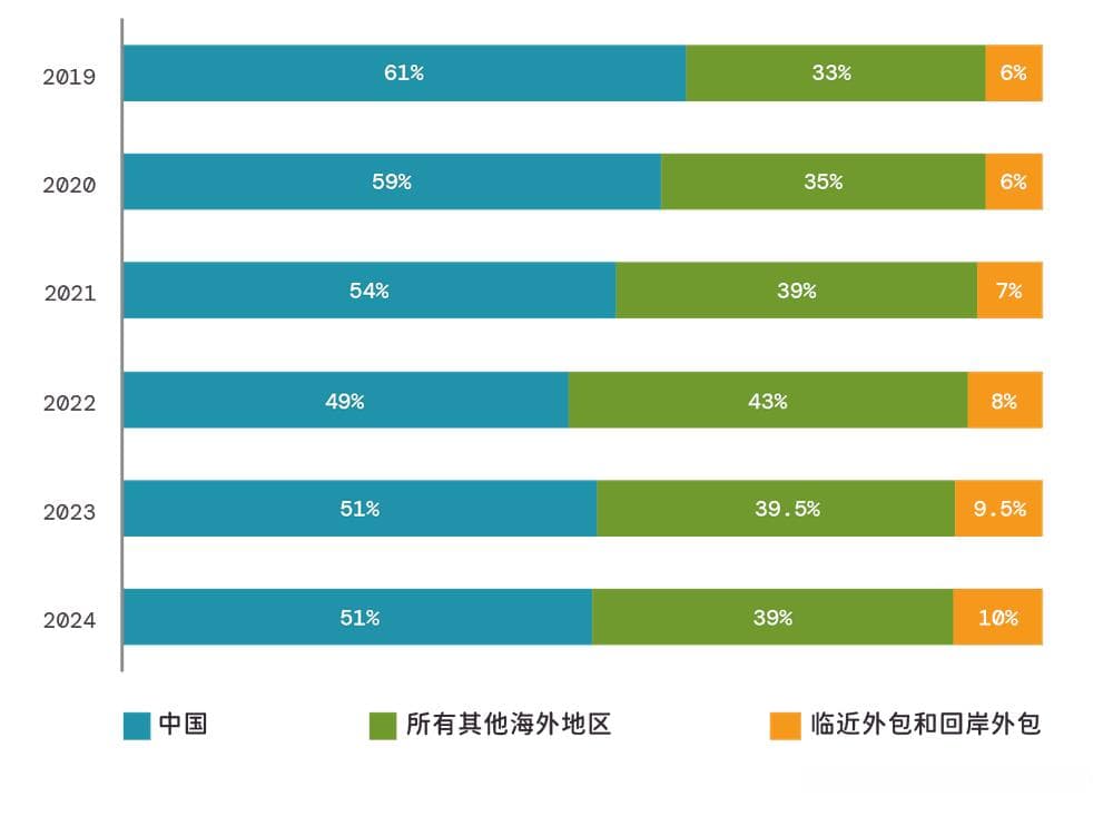 新贸易战迫在眉睫，全球供应链需为不确定性做好准备