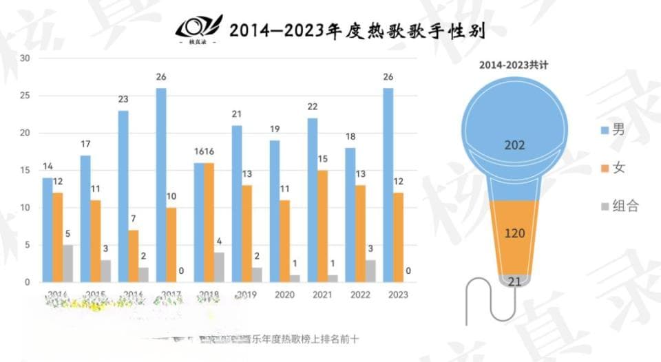 最近十年，我们都听了什么歌？