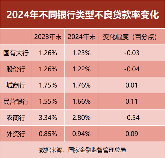 银行不良贷款“气候图”出炉！信贷风险持续出清，经济大省略有波动