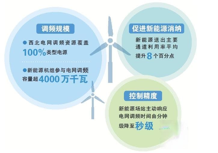 让新能源成为电网调频的重要资源