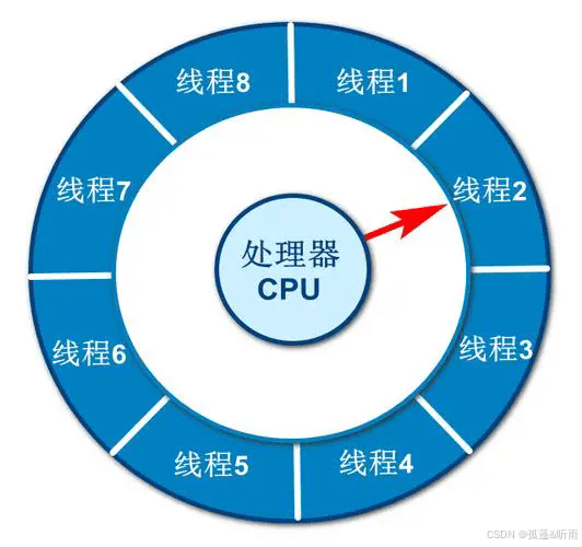 CPU调度算法之时间片轮转（Round-Robin）
