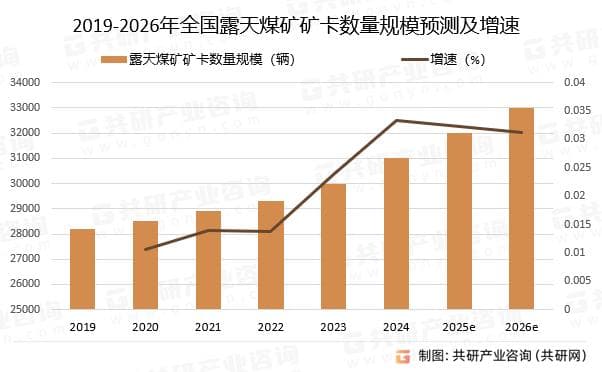 2024年中国露天煤矿无人驾驶矿卡数量、市场份额及发展展望分析